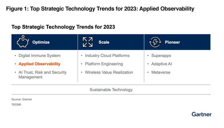 Gartner Top Strategic Technology Trends for 2023 Applied Observability